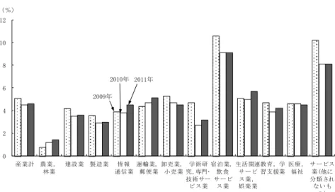 図 11-2   産業別転職率  資料：「労働力調査詳細集計」（年平均）  注：2011 年は岩手県、宮城県及び福島県を除く全国の結果。  図 11-3   職業別転職率 資料：「就業構造基本調査」 024681012産業計農 業，林業建設業 製造 業 情報 通信業 運輸業，郵便業 卸売業，小売業 学術研 究,専門･技術 サービス業 宿泊業，飲 食サー ビス 業 生活関連サービス業，娯楽業 教育，学習支援業 医療，福祉 サ ービス業(他に分 類されないもの )（％）2011年2009年2010年024681