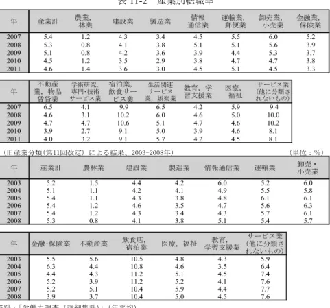 表 11-2   産業別転職率  資料：「労働力調査（詳細集計）」（年平均）  注 1：2009 年から産業分類が改定された（第 12 回改定）。「新産業分類による結果」の 2007-2008 年は、新産業分類による遡及結果を用いている。  注 2：2011 年は岩手県、宮城県及び福島県を除く全国の結果。  資料：2001 年までは「労働力調査特別調査」（各年 2 月）  2002 年は「労働力調査（詳細集計）」（年平均） 年産業計農業，林業建設業製造業 情報 通信業 運輸業，郵便業 卸売業，小売業 金融業