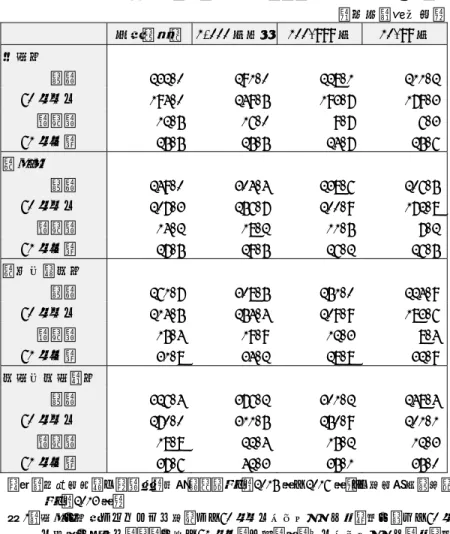 表 21-2  男性の生涯賃金 （引退まで 注 1 、退職金 注 2 を含む、2015 年） （単位：百万円）  企業規模計 1,000 人以上  100-999 人 10-99 人  中学卒  総額  232.0 291.0  228.1 211.2 60 歳まで  194.0 249.5  193.7 179.3 退職金  12.5 16.0  9.7 6.3 61 歳以降  25.5 25.5  24.7 25.6 高校卒  総額  249.0 304.4  238.6 206.5 60 歳まで  2
