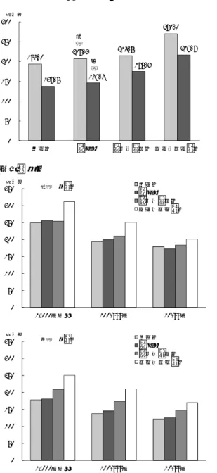 図 21-1  生涯賃金（60 歳まで 注 、退職金を含めない、2015 年）  企業規模別  資料：厚生労働省「賃金構造基本統計調査」194.0 207.3 214.5 270.0 137.5 146.4 175.3  216.7 050100150200250300中学卒高校卒高専・短大卒 大学・大学院卒男性百万円女性0501001502002503003501,000人以上100-999人10-99人中学卒高校卒高専・短大卒大学・大学院卒百万円男性正社員0501001502002503003501,0