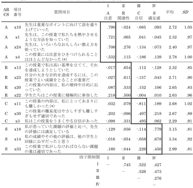 表 2  CIS 日本語版の探索的因子分析結果（最尤法・プロマックス回転）  AR CS  項目   番号  質問項目  Ⅰ  Ⅱ  Ⅲ  Ⅳ  平均  SD A  注意  R  関連性  C  自信  S  満足感  A  x10  先生は重要なポイントに向けて話を盛り 上げていった  .790  -.024  -.085  .093  2.72  1.05  A  x1  先生は、この授業で私たちを熱中させる ような方法を知っていた  .721  .065  .041  -.045  2.32  .97
