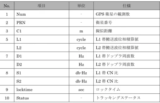 表 2-3-1  基準局 GPS データ内容  No.  項目  単位  仕様  1 Num  ‐ GPS 衛星の観測数  2 PRN  ‐  衛星番号  3 C1  m  擬似距離  5 L1  cycle  L1 帯搬送波位相積算値   L2  cycle L2 帯搬送波位相積算値  7 D1  Hz  L1 帯ドップラ周波数   D2  Hz  L2 帯ドップラ周波数  8 S1  db-Hz L1 帯 CN 比   S2  db-Hz L2 帯 CN 比  9 locktime  sec  ロックタ