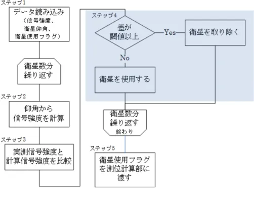 図 3-1-1  マルチパスデータ除去フロー  劣化信号除去手法処理部の外部インターフェースを表 3-1-1 に示す。  表 3-1-1  外部インターフェース  区分  項目  内容  入力  信号強度  受信機が出力する信号強度  入力  衛星仰角  衛星位置とアンテナ位置から計算することが出来る。  入力 衛星使用フラグ 劣化信号除去により衛星信号を除去するかのフラグ 出力  衛星使用フラグ  劣化信号除去により衛星信号を除去するかのフラグ 