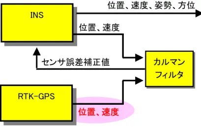 図  5-6-1  Loosely coupled 方式のシステム構成  1)  状態方程式（Loosely 方式）  表  5-6-1 に示した INS の位置誤差、速度誤差、姿勢角誤差、方位角誤差、及び慣性センサ のバイアス誤差を状態変数とし、状態ベクトルを次のように定義する。 , , , , , , , , , , , , ,[ ]LC xC yC zC xC yC xC yB xB yB zB xB yB zx≡δrδrδrδvδvδθδθδh bbbdddγ β T したがって， x L を用いる