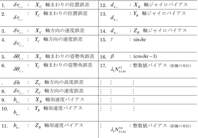 表 5-7-1  Tightly 方式における状態変数  （ λ 1 は L1 帯の波長、 m は受信衛星数）  1.  δ r C x,   :  X C   軸まわりの位置誤差  12