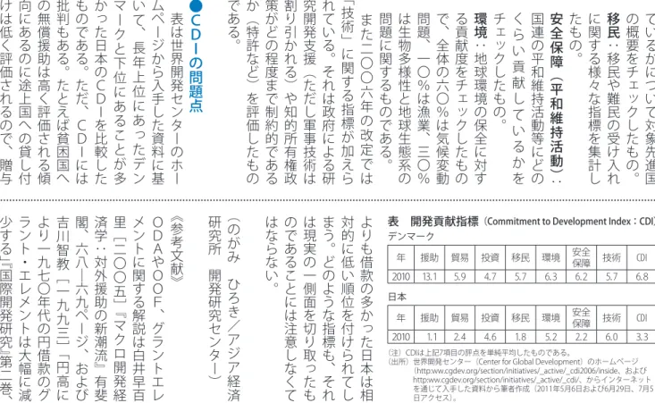 表　開発貢献指標 （Commitment to Development Index：CDI）