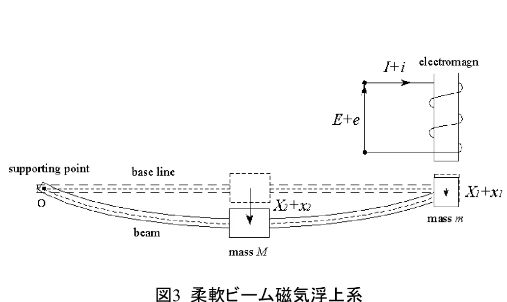 図 3  柔軟ビーム磁気浮上系