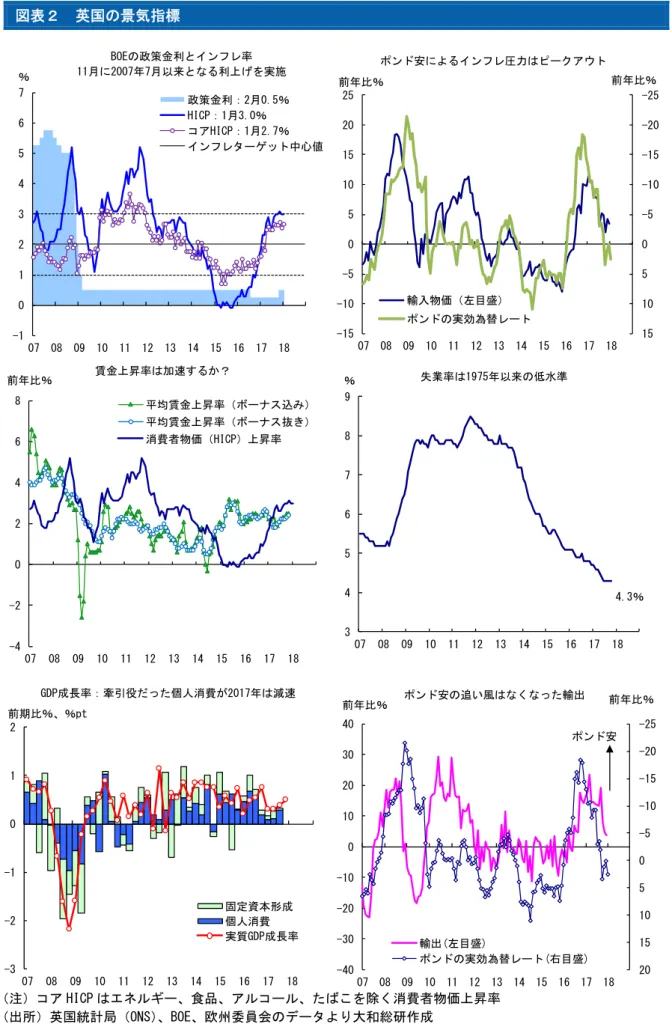 図表 英国 景気指標  注 HI（P エ 食品 を除く消費者物価 昇率  出所 英国統計局 ONS BOE 欧州委員会 タ 大和総研作成  -「5-「0-15-10-5051015-15-10-5051015「0「50】0〒0910111「1」14151【1】1〒前比％前比％ン安ン力ウ輸入物価目盛ン実効-」-「-101「0】0〒0910111「1」14151【1】1〒G）P成長率：牽引役個人消費「01】減速固定資形成個人消費実質G）P成長率前期比％％た下-101「」45【】0】0〒0910111「1」141