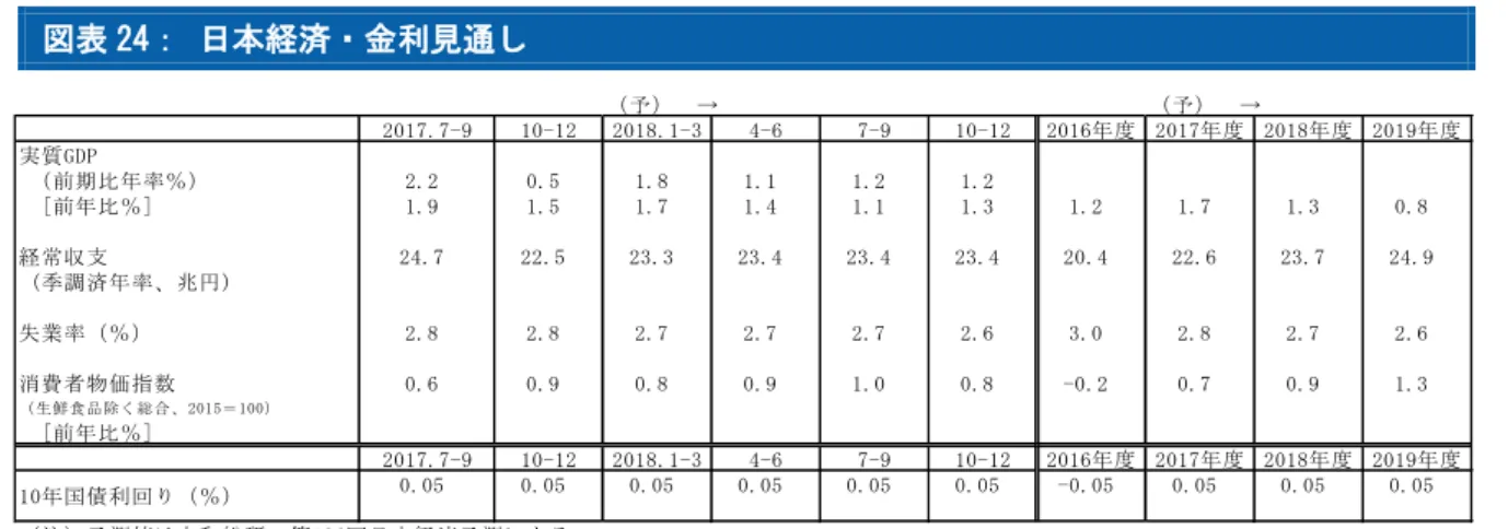 図表 24： 日本経済・金利見通し  （予）  → （予）  → 2017.7-9 10-12 2018.1-3 4-6 7-9 10-12 2016年度 2017年度 2018年度 2019年度 実質GDP  （前期比年率％） 2.2 0.5 1.8 1.1 1.2 1.2   [前年比％] 1.9 1.5 1.7 1.4 1.1 1.3 1.2 1.7 1.3 0.8 経常収支 24.7 22.5 23.3 23.4 23.4 23.4 20.4 22.6 23.7 24.9  (季調済年率、兆円) 失