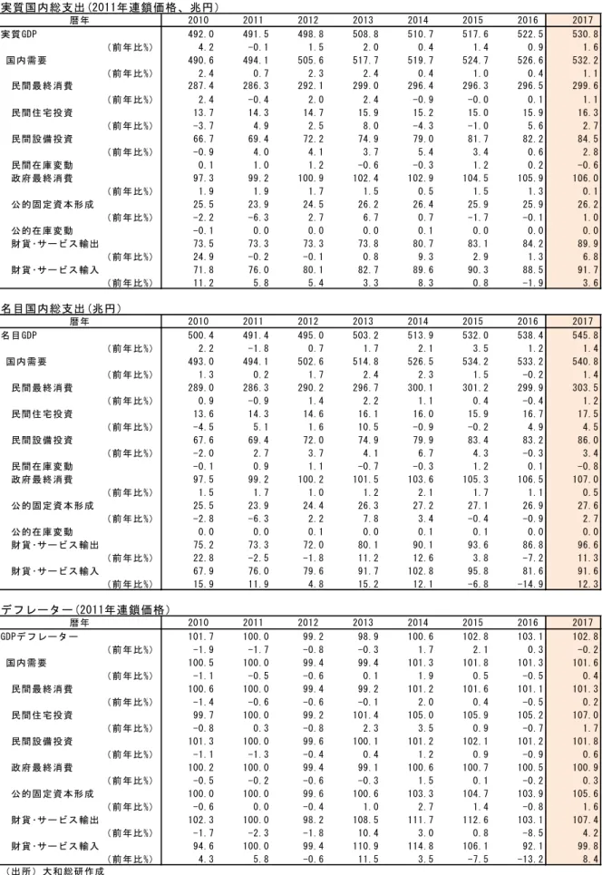 図表 3：暦年ベース成長率と需要項目別の推移  実質国内総支出(2011年連鎖価格、兆円） 暦年 2010 2011 2012 2013 2014 2015 2016 2017 実質GDP  492.0 491.5 498.8 508.8 510.7 517.6 522.5 530.8        （前年比%） 4.2 -0.1 1.5 2.0 0.4 1.4 0.9 1.6  国内需要 490.6 494.1 505.6 517.7 519.7 524.7 526.6 532.2        （前年比