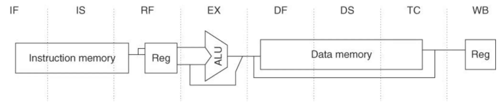 Figure C.41 The eight-stage pipeline structure of the R4000 uses pipelined instruction and data caches