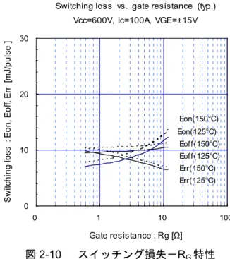 図 2-11    V CE ,V GE － Q g 特性
