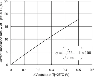 図 8-4    V CE(sat) のバラツキと電流アンバランス率 1001)(1×−=aveCICaI