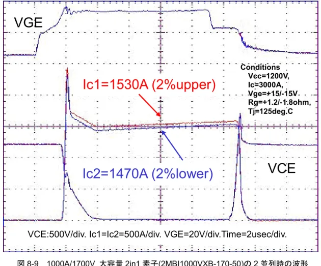 図 8-9  1000A/1700V  大容量 2in1 素子(2MBI1000VXB-170-50)の 2 並列時の波形 