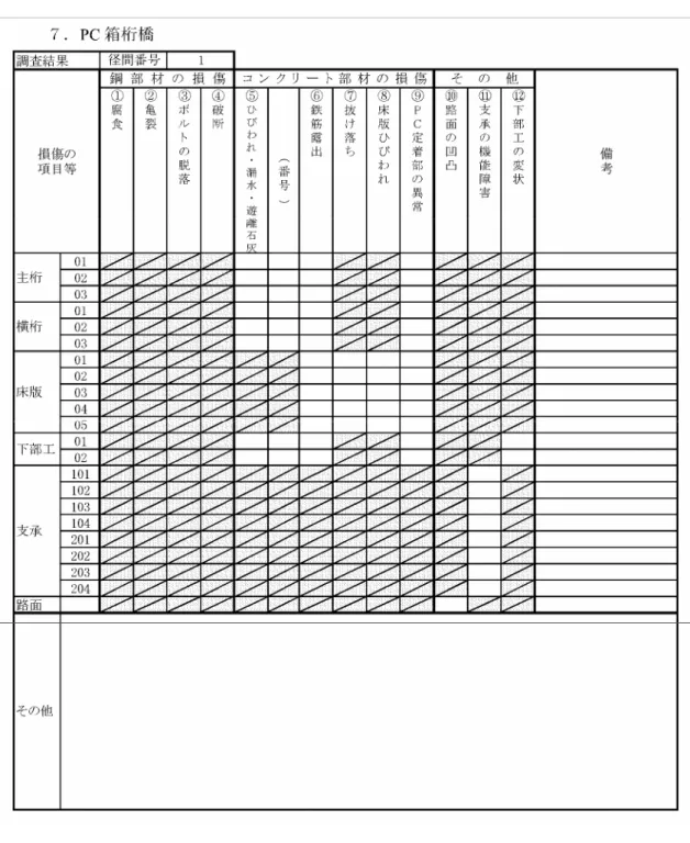 表 1.5.7 点検項目一覧(7/7) 資料№12-1  公共土木施設の維持管理に         関する研究委員会 報告書 第2編 道路分科会 １．橋梁点検（適切な橋梁定期点検方法の手引き） 2 -  1 -  13