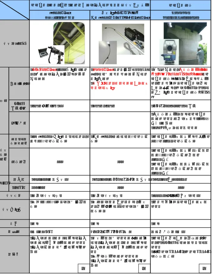 表 1.7.1 目視点検代替機器事例  ひび割れ計測 ポールカメラ 工業用ビデオスコープ KUMONOS ＰＣＳ１００８Ｄ－Ｈ 伸縮ポール式グースネックカラーカメラ NETIS：KK-080019-A 仕組（原理） ・デジタルカメラ（1200万画素）により，亀裂等の損傷を撮影し電子媒体に記録 ・CMOSカメラによる撮影とUSBケーブルにて接続された記録媒体による画像確認・添加物により見えない部位を調査 するのに有用 ・世界で初めて，光波測量器（ノン プリズムトータルステーション）にひび割れ計測ゲージを内蔵し