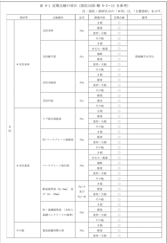 表 8-1 定期点検の項目（部位は図-解 8-3～12 を参考）  注：部位・部材区分の「＊印」は、 「主要部材」を示す。  部材等  点検箇所  記号  損傷内容  定期点検  備考  支   柱 ＊支柱本体  支柱本体  Pph き裂  ○ 腐食 ○ 変形・欠損 ○ その他 ○ 支柱継手部 Ppjき裂 ○  溶接継手を含む ゆるみ・脱落 ○ 破断 ○ 腐食 ○ 変形・欠損 ○ その他 ○ 支柱分岐部 Pbdき裂 ○ 腐食 ○ 変形・欠損 ○ その他 ○ 支柱内部 Ppi腐食 ○ 滞水 ○ その他 ○  