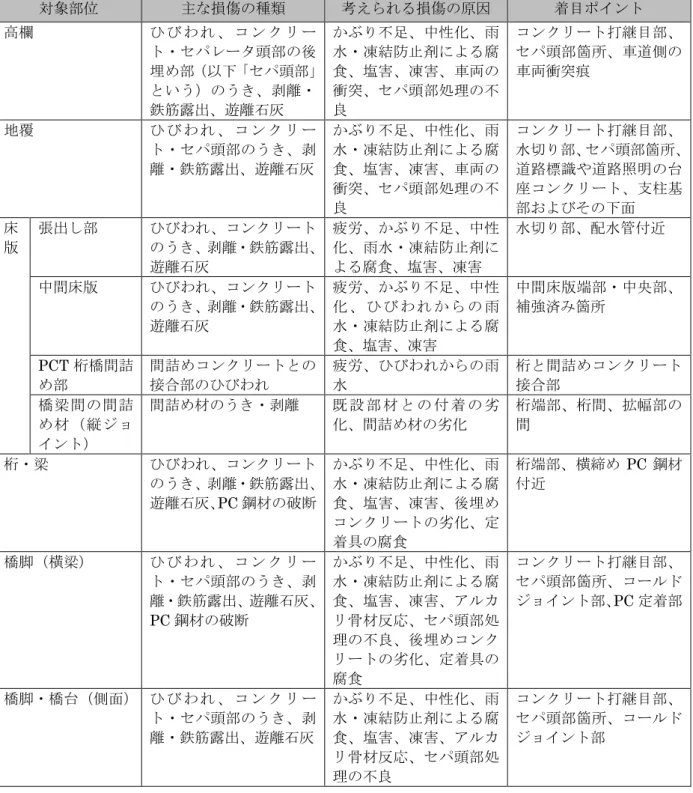 表  8.1  対象部位の損傷と原因および着目ポイント  対象部位  主な損傷の種類  考えられる損傷の原因  着目ポイント  高欄  ひ び わ れ 、 コ ン ク リ ー ト・セパレータ頭部の後 埋め部（以下「セパ頭部」 という）のうき、剥離・ 鉄筋露出、遊離石灰  かぶり不足、中性化、雨水・凍結防止剤による腐食、塩害、凍害、車両の衝突、セパ頭部処理の不良  コンクリート打継目部、セパ頭部箇所、車道側の車両衝突痕  地覆  ひ び わ れ 、 コ ン ク リ ー ト・セパ頭部のうき、剥 離・鉄筋露出、遊