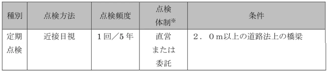 表  5.2  定期点検の頻度  (5)  地震時点検の頻度  地震直後、地震時パトロール実施後に管理者が対象橋梁を設定し、実施する。  (6)  第三者被害予防措置の頻度  第三者被害予防措置は、原則として定期点検に併せ実施する。  コンクリート片が落下する時期を予見することは、現状において極めて困難であるものの、 被害が発生した場合の重大性を考えると極力事前に兆候を発見して予防策をとることが重要 である。そのため現状では適切な頻度は明確でなく、当面定期点検の実施に併せ実施し、デ ータや知見の蓄積を待って