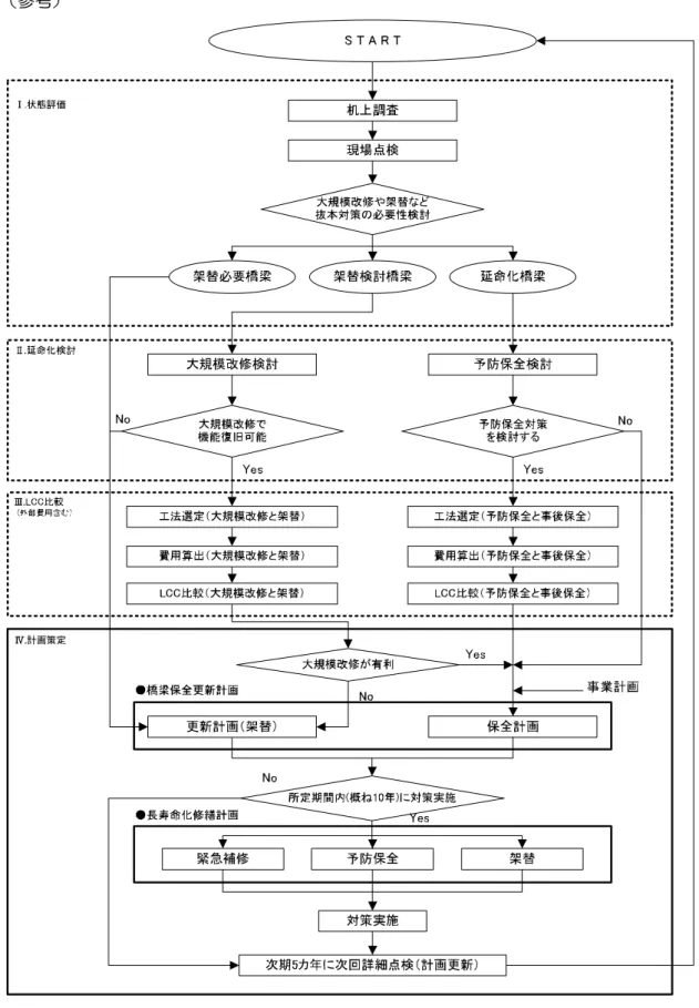 図 2.1  橋梁保全更新計画や長寿命化修繕計画の策定の流れ 