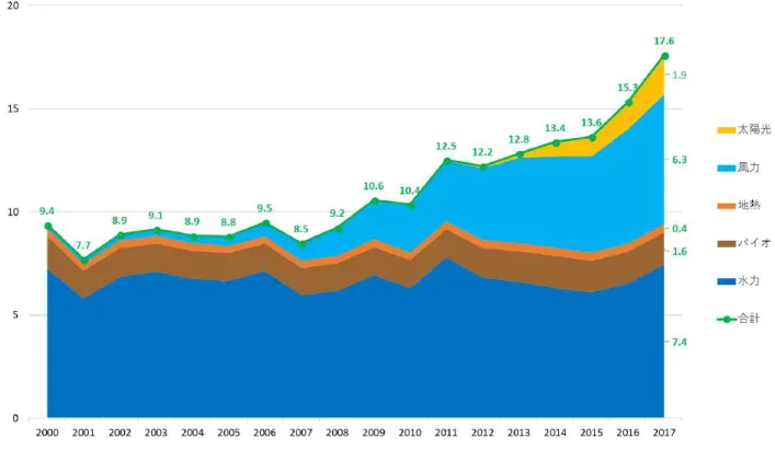 図 5：自然エネルギーによる発電電力量の構成比（2000-2017 年） 