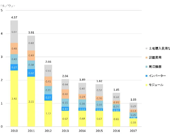図 15：米国の太陽光発電システムのコスト（事業用、2010-2017 年） 