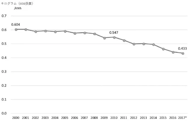 図 18：米国の発電事業における CO2 排出係数の推移（2000-2017 年） 