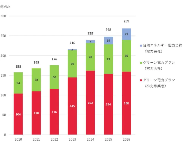 図 27：タイプ別の自然エネルギー電力販売量（2010-2016 年） 