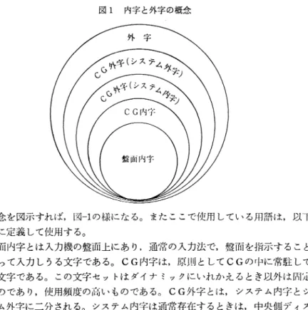 図 1 内 字 と 外 字 の 概 念 の概念を図示すれば，図−1の様になる。またここで使用している用語は，以下 の様に定義して使用する。 盤面内字とは入力機の礁面上にあり，通常の入力法で，囎而を指示すること によって入力しうる文字である。CG内字は，原則としてCGの中に常駐して いる文字である。この文字セットはダイナミックにいれかえるとき以外は固定 のものであり，使用頻度の商いものである。CG外字とは，システム内字とシ ステム外字に二分される。システム内字は通常存在するときは，中央側ディス クの中とか,C