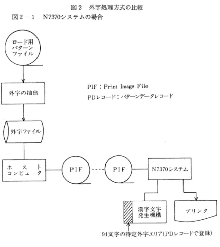 図 2 外 字 処 理 方 式 の 比 較 図2‑1N7370システムの場合 ロ ー ド 用 パ タ ー ン ファイル IF:PrinthageFile Dレコード：パターンデータレコートＰＰ外字の抽出 I 外 字 刑 ホ ス ト コ ン ビ ュ ー タ P I F ーー一 ー 9 で，ページ単位で外字処理が行なわれること。実施はアプリケーションプログ ラムに委かされていること等にある。 HITACの8195及び8196(日立製作所）の場合は、外字処理にはプレロード 処理とオンディマンド処理の2通りがある。