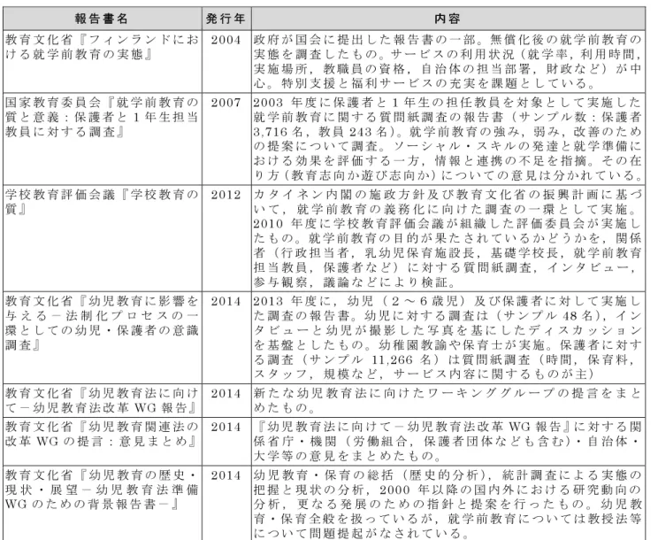 表 ５ ： 就 学 前 教 育 に 関 す る 調 査 等 報 告 書   報 告 書 名   発 行 年   内 容   教 育 文 化 省 『 フ ィ ン ラ ン ド に お け る 就 学 前 教 育 の 実 態 』   2004  政 府 が 国 会 に 提 出 し た 報 告 書 の 一 部 。無 償 化 後 の 就 学 前 教 育 の 実 態 を 調 査 し た も の 。サ ー ビ ス の 利 用 状 況（ 就 学 率 ，利 用 時 間 ， 実 施 場 所 ， 教 職 員 の 資 格 ， 自 