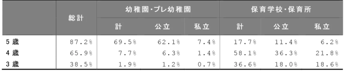 表 ３：就 学 前 教 育 ・保 育 プログラムにおける年 齢 別 在 籍 率 （2011 年 度 ）          総 計  幼 稚園・プレ幼 稚園  保 育学校・保育所  計  公 立  私 立  計  公 立  私 立  5 歳   87.2% 69.5% 62.1% 7.4% 17.7% 11.4%  6.2% 4 歳   65.9% 7.7% 6.3% 1.4% 58.1% 36.3%  21.8% 3 歳   38.5% 1.9% 1.2% 0.7% 36.6% 18.0%  18.6% 表