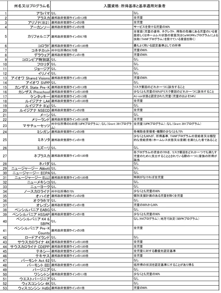 表 ４  州 補助 金によ るプレ スクー ルプ ログラム 別入園 資格 （2012 年 秋。出 典は表 3 に 同 じ ）  州名又はプログラム名 1 アラバマ なし なし 2 アラスカ 連邦政府貧困ラインの1.3倍 全児童 3 アリゾナ(※2） 連邦政府貧困ラインの2倍 全児童 4 アーカンソー 連邦政府貧困ラインの2倍 サービスを受ける児童の90% 5 カリフォルニ ア 連邦政府貧困ラインの0.7倍 全家庭（児童の虐待，ネグレクト，搾取の危機にある児童のいる家 庭若しくはホームレス状態の家庭又はCal