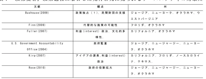 表 ６  連 邦政 府ユニ バーサ ル・プ レス クール政 策の財 源案（出典：  Office of Management  and Budget (2013), p. 202 の「表 S-9.義務 的支 出及び 歳入 予算提 案」よ り）  ４ ．   事 例   以 下 で は ， ユ ニ バ ー サ ル な プ レ ス ク ー ル 政 策 の 先 進 的 な 州 を と り あ げ ， そ れ ぞ れ の 特 色 や 政 策 導 入 の 背 景 等 を 考 察 す る 。   特 定 地 域 の ケ