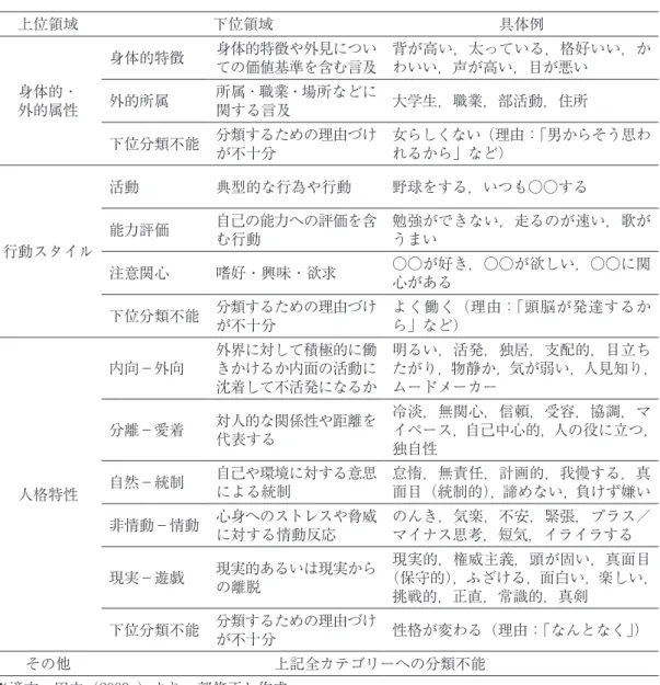 表 １ 　自己理解領域分類 上位領域 下位領域 具体例 身体的・ 外的属性 身体的特徴 身体的特徴や外見についての価値基準を含む言及 背が高い，太っている，格好いい，かわいい，声が高い，目が悪い外的所属所属・職業・場所などに関する言及大学生，職業，部活動，住所 下位分類不能 分類するための理由づけ が不十分 女らしくない（理由：「男からそう思われるから」など） 行動スタイル 活動 典型的な行為や行動 野球をする，いつも○○する能力評価自己の能力への評価を含む行動 勉強ができない，走るのが速い，歌がうまい 注
