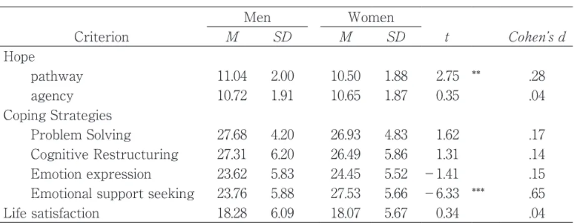 表 １ 　Sex Differences in Study Measure Men Women Criterion M SD M SD t Cohen ’ s d Hope 　　pathway 11.0４ 2.00 10.50 1.88 2.75 ** .28 　　agency 10.72 1.91 10.65 1.87 0.35 .0４ Coping Strategies 　　Problem Solving 27.68 ４.20 26.93 ４.83 1.62 .17 　　Cognitive Restru