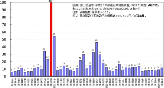 図 4-3  住宅地の都道府県別価格指数（平成 18 年・土地価格の地域差）（参考）  建築着工統計は構造別、用途別などの区分により集計されている。その単位で都道府県 の単価を計算し、東京を基準（100）とする地域差指数を計算してみた。全用途でみたもの が図 4-4、居住専用住宅に絞ってみたのが図 4-5 である。前者では東京の平均を基準にす ると鉄骨・鉄筋コンクリート（SRC）や鉄筋コンクリート（RC）では東京よりも高い都道府 県がみえるが、居住専用住宅に絞った後者では全ての構造別地域差で東京が最も高くな