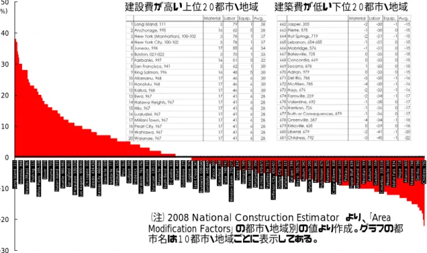 図 2-3 は 681 都市を 51 の州別に集計したものを合計額の地域差（Avg.）の大きさ順でソ ートしたもので、全米平均より高いのはアラスカ州、ハワイ州が 30%程度、若干差異があ り、ニュージャージー州、マサチュセッツ州が約 15％高と続く。逆に低い方からはニュー メキシコ州、アーカンソー州、ネバダ州、サウスダコタ州など南部の州が 10%程度低い。 内訳別では労務費（Labor）の違いが最も大きく、アラスカ州の労務費は全米平均より 50％ 近く高く、逆にニューメキシコ州は 20%以上安い。一方、材料