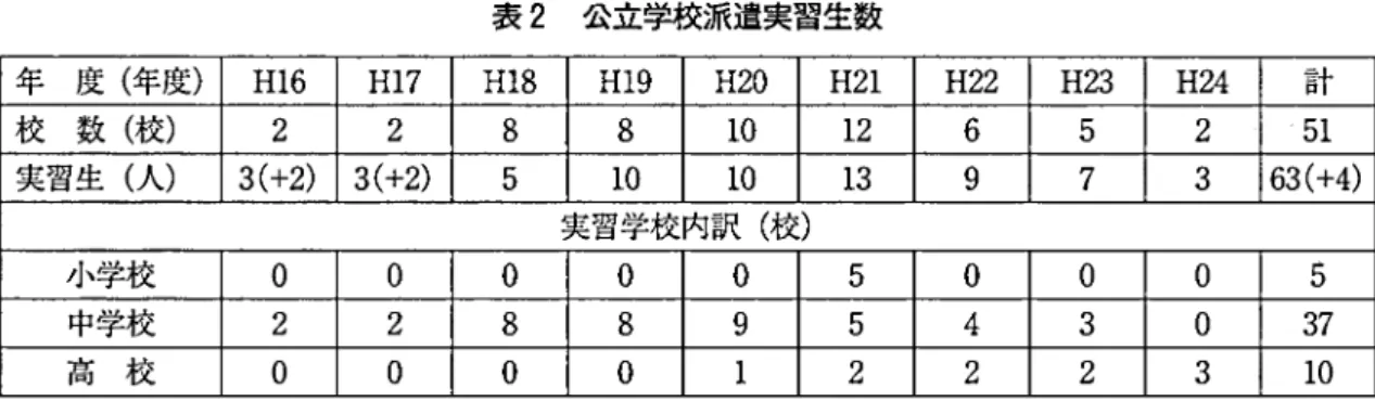 表 2 公立学校派遣実習生数 年度（年度） H16  H17  H18  Hl9  H20  H21  H22  H23  H24  計 校数（校） 2  2  8  8  0 1 2 1 6  5  2  1 5 実習生（人） ) 2 + ( 3 ) +2 ( 3 5  0 1 0 1 3 1 ，  7  3  ) 4 + 3( 6 実習学校内訳（校） 小学校 中学校 ゜゜゜゜゜2 2 8 8  ，  5 5  ゜゜゜4 3  ゜ 7 3 5 高 校 ゜゜゜゜ 1  2  2  2  3  0 1 16 