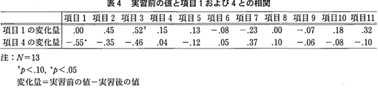 表 4 実習前の値と項目 1 および 4 との相関 項目 1 項目 1 の変化星 I 0 0 . 項目 4 の変化駄— .55' 項目 2 項目 3 項目 4 項目 5 項目 6 項目 7 項目 8 項目 9 項目 0 1 項目 1 1.45125.51.-.35-.4640