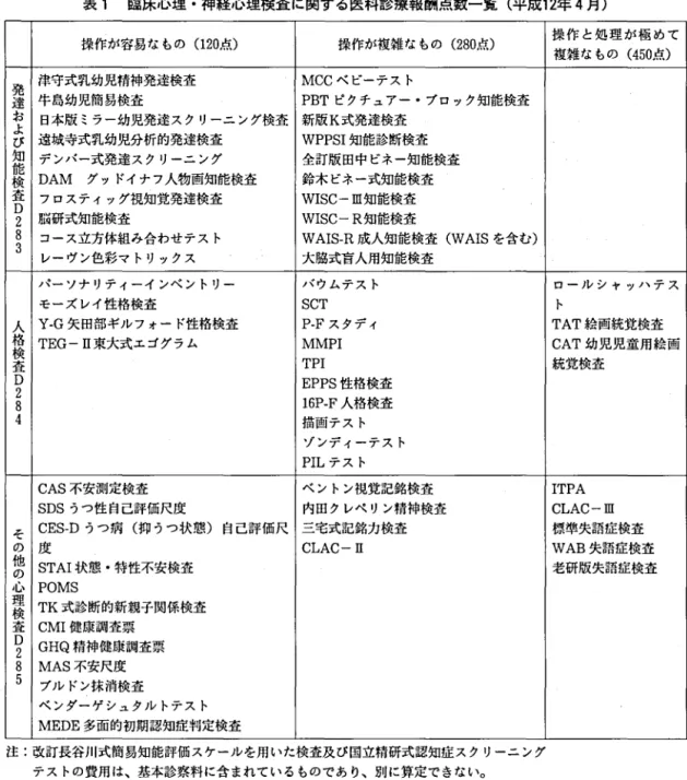 表 1 臨床心理•神経心理検査に る 平成12年 操作が容易なもの 0 2 1 ( 点） 操作が複雑なもの 0 8 2 ( 点） 操 作 と 処 理 が 極 め て 複雑なもの 0 5 4 ( 点） 発 津守式乳幼児精神発達検査 MCC ベビーテスト 達 牛島幼児簡易検査 P B T ピクチュアー・プロック知能検査 お 日本版ミラー幼児発達スクリーニング検査 新版 k 式発達検査 よ び 遠城寺式乳幼児分析的発達検査 W P P S I 知能診断検査 i  デンパー式発達スクリーニング 全訂版田中ビネー知能