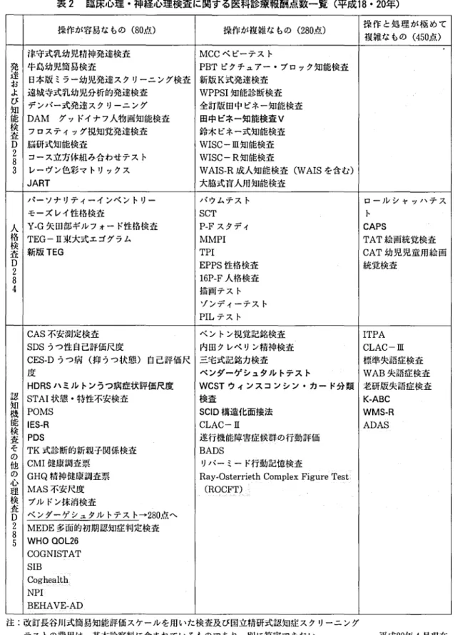 表 2 臨床心理 神経心理検査に る 平成 1 • 2 0 年） 操作が容易なもの 0 8 ( 点） 操作が複雑なもの 0 8 (2 点） 津守式乳幼児精神発達検査 MCC ベビーテスト 発 牛島幼児簡易検査 P B T ピクチュアー・プロック知能検査 達 日本版ミラー幼児発達スクリーニング検査 新版 お k 式発達検査 よ 遠城寺式乳幼児分析的発達検査 W P P S I 知能診断検査 び デンパー式発達スクリーニング 全訂版田中ビネー知能検査 能 知 DAM  グッドイナフ人物画知能検査 田中ビネー知能