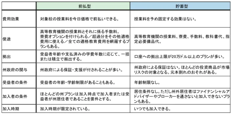 図表 4  529 プラン：前払型と貯蓄型の比較 