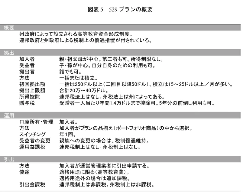 図表 5  529 プランの概要  （注）  拠出欄以下は貯蓄型について示した。   （出所）野村資本市場研究所  図表 6  529 プランの仕組み  （出所）野村資本市場研究所 概要州政府によって設立される高等教育資金形成制度。 連邦政府と州政府による税制上の優遇措置が付されている。拠出加入者 親・祖父母が中心。第三者も可。所得制限なし。受益者子・孫が中心。自分自身のための利用も可。拠出者誰でも可。方法一括または積立。初回拠出額 一括は250ドル以上（二回目以降50ドル）、積立は15～25ドル以上／月が