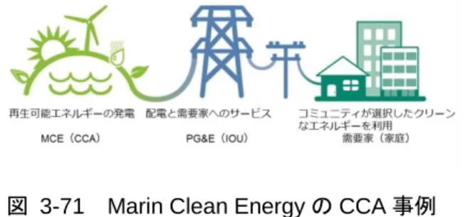 図  3-71  Marin Clean Energy の CCA 事例  出所）Marin Clean Energy ウェブサイト, https://www.mcecleanenergy.org/rates/より作成 