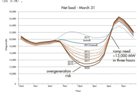 図  3-78  ダックカーブの発生推移及び予測値  出所）CAISO, “FAST FACTS : What the duck curve tells us about managing a green grid”, 