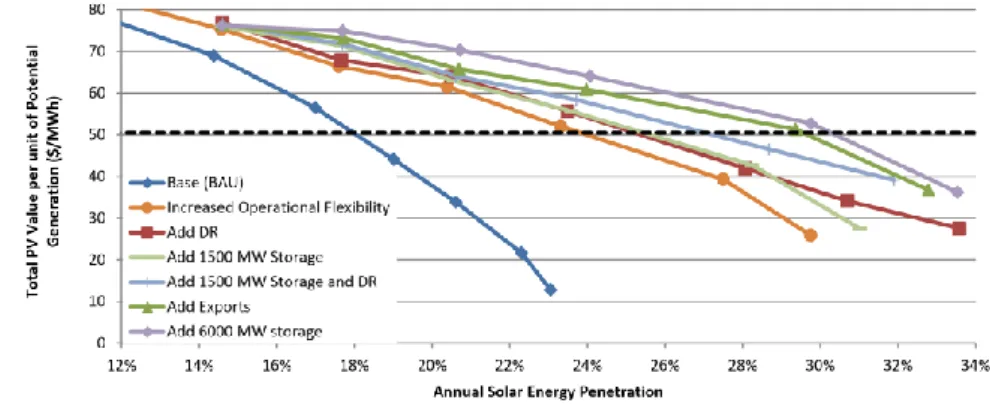 図  3-80  太陽光発電のシェアとデマンドレスポンスの価値との関係 
