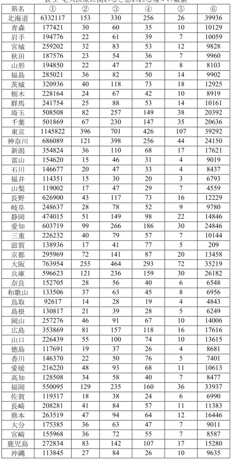 表 3.  老人医療に関わると思われる種々の数値  県名  ①  ②  ③  ④  ⑤  ⑥  北海道  6332117  153  330  256  26  39936  青森 177421  30  60  35  10  10129  岩手  194776  22  61  39  7  10059  宮城  259202  32  83  53  12  9828  秋田 187576  23  54  36  7  9960  山形 194850  22  47  27  8  8103  福島