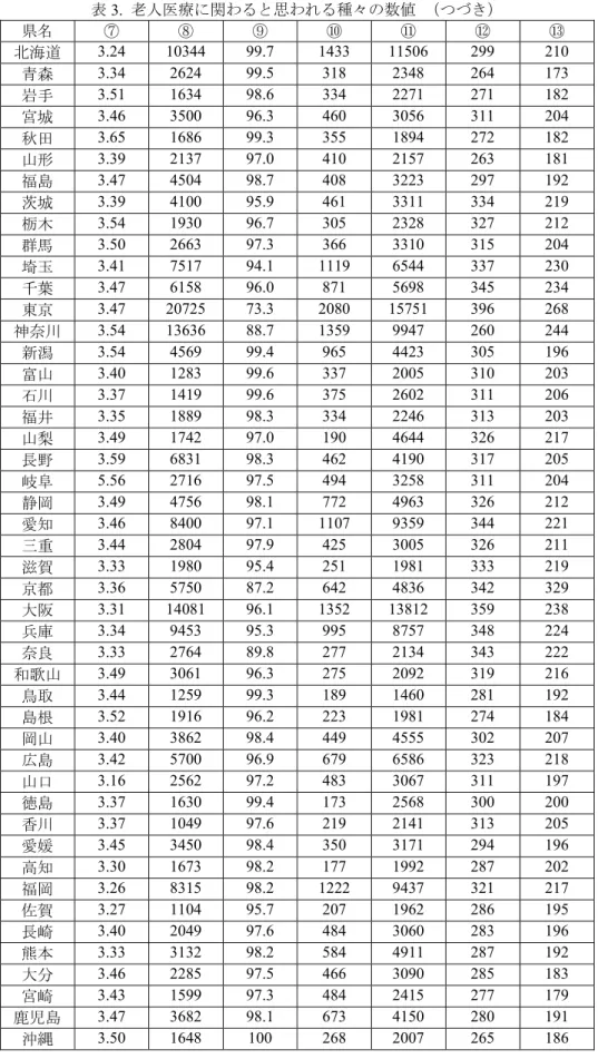 表 3.  老人医療に関わると思われる種々の数値  （つづき）  県名  ⑦  ⑧  ⑨  ⑩  ⑪  ⑫  ⑬  北海道  3.24  10344  99.7  1433  11506  299  210  青森 3.34  2624  99.5  318  2348  264  173  岩手  3.51  1634  98.6  334  2271  271  182  宮城  3.46  3500  96.3  460  3056  311  204  秋田 3.65  1686  99.3  35