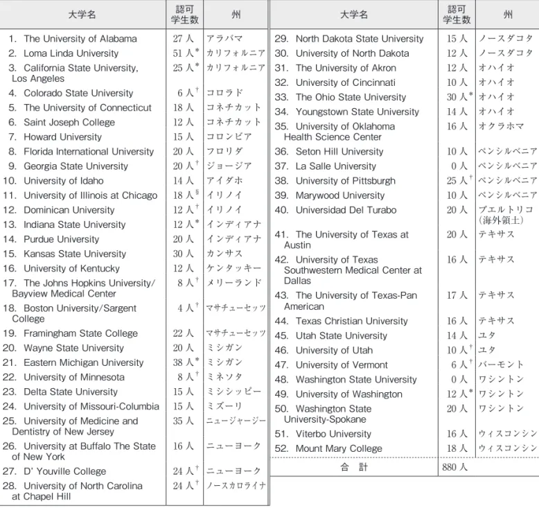 表 1　Coordinated Program in Dietetics（CP）認可の大学